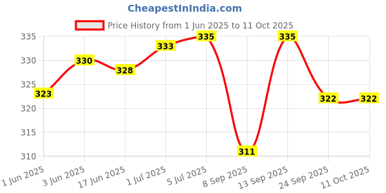 flipkart.com NSC Digital BP cuff 22- 42 CM without connector use old connector Bp Monitor Cuff Price History Graph from 1 Jun 2025 to 11 Oct 2025