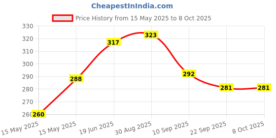 flipkart.com NSC Digital Bp Monitor Cuff Armlet with tube and connector Bp Monitor Cuff Price History Graph from 15 May 2025 to 8 Oct 2025