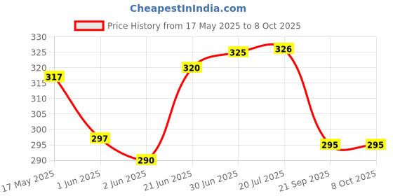 flipkart.com NSC Digital Bp Monitor Cuff Armlet with tube and connector size 22-42cms Bp Monitor Cuff Price History Graph from 17 May 2025 to 7 Oct 2025