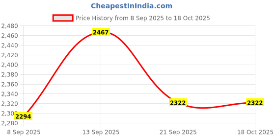 flipkart.com NSC DUAL TUBE NIBP cuff Adult Size For Hospital And ICU use (pack of 4) Bp Monitor Cuff Bp Monitor Cuff Price History Graph from 8 Sep 2025 to 18 Oct 2025