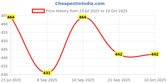 flipkart.com NSC Large Adult NIBP Cuff Single Tube Bp Monitor Cuff Price History Graph from 23 Jul 2025 to 10 Oct 2025