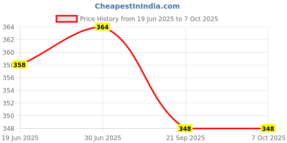 flipkart.com NSC NIBP cuff Adult Size For Hospital And ICU use (pack of 1) Bp Monitor Cuff Price History Graph from 19 Jun 2025 to 6 Oct 2025