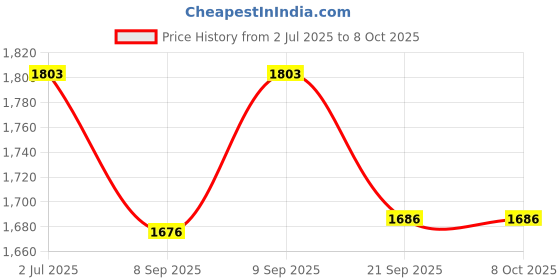 flipkart.com NSC NIBP cuff Adult Size For Hospital And ICU use (pack of 5) Bp Monitor Cuff Price History Graph from 2 Jul 2025 to 8 Oct 2025