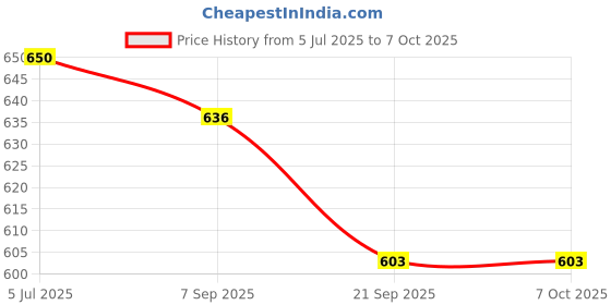 flipkart.com NSC On Call Plus 007-code (2x50) 100 Glucometer Strips - 100 Glucometer Strips Price History Graph from 5 Jul 2025 to 6 Oct 2025