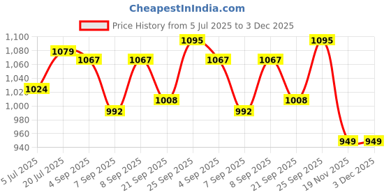 flipkart.com NSC On Call Plus 133-119 200 Glucometer Strips - 200 Glucometer Strips Price History Graph from 5 Jul 2025 to 2 Dec 2025