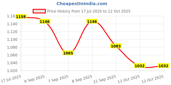 flipkart.com NSC On Call Plus 200 Blood Test Strips with 100 pcs Painless 30G Size Round Lancets- 200 Glucometer Strips Price History Graph from 17 Jul 2025 to 12 Oct 2025