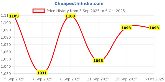 flipkart.com NSC On Call Plus 200 Strips 200 Glucometer Strips - 200 Glucometer Strips Price History Graph from 5 Sep 2025 to 6 Oct 2025
