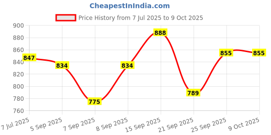 flipkart.com NSC On Call Plus 394274 150 Glucometer Strips - 150 Glucometer Strips Price History Graph from 7 Jul 2025 to 8 Oct 2025
