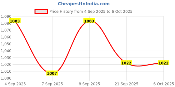 flipkart.com NSC On Call Plus 394370 200 Glucometer Strips- 200 Glucometer Strips Price History Graph from 4 Sep 2025 to 6 Oct 2025