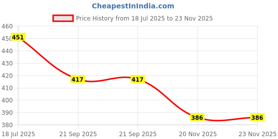 flipkart.com NSC On Call Plus 50 Blood test strips with 100 painless blood lancets- 50 Glucometer Strips Price History Graph from 18 Jul 2025 to 23 Nov 2025