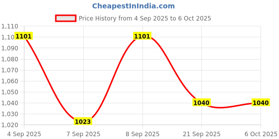 flipkart.com NSC On Call Plus AC200 200 Glucometer Strips- 200 Glucometer Strips Price History Graph from 4 Sep 2025 to 6 Oct 2025