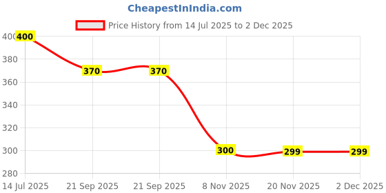 flipkart.com NSC On Call Plus Blood Glucose Test Strips Pack of 50 fresh lot latest- 50 Glucometer Strips Price History Graph from 14 Jul 2025 to 1 Dec 2025