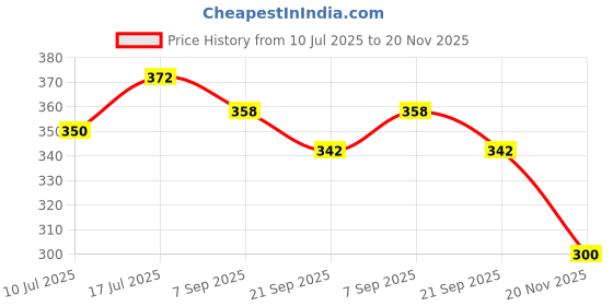 flipkart.com NSC On Call Plus Blood Glucose Test Strips Pack of 50 fresh lot latest - 50 Glucometer Strips Price History Graph from 10 Jul 2025 to 20 Nov 2025