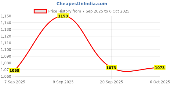 flipkart.com NSC On Call Plus G113-214 200 Glucometer Strips - 200 Glucometer Strips Price History Graph from 7 Sep 2025 to 6 Oct 2025