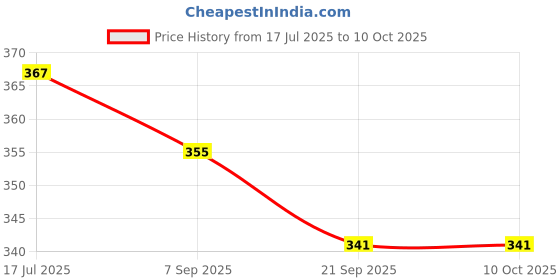 flipkart.com NSC On Call Plus G133-118 25 Glucometer Strips- 50 Glucometer Strips Price History Graph from 17 Jul 2025 to 10 Oct 2025