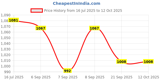 flipkart.com NSC On Call Plus (G133-119) 200 Glucometer Strips - 200 Glucometer Strips Price History Graph from 16 Jul 2025 to 12 Oct 2025