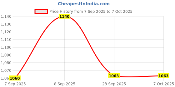 flipkart.com NSC On Call Plus G133-119 200 Glucometer Strips - 200 Glucometer Strips Price History Graph from 7 Sep 2025 to 7 Oct 2025
