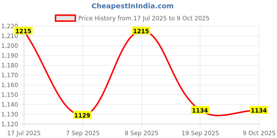 flipkart.com NSC ON CALL PLUS LONGEST EXPIRY 150 GLUCOMETER STRIPS WITH 50 LANCETS- 150 Glucometer Strips Price History Graph from 17 Jul 2025 to 9 Oct 2025
