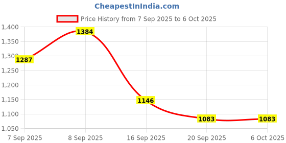 flipkart.com NSC ON CALL PLUS LONGEST EXPIRY 200 GLUCOMETER STRIPS- 200 Glucometer Strips Price History Graph from 7 Sep 2025 to 6 Oct 2025