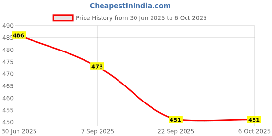 flipkart.com NSC ON CALL PLUS LONGEST EXPIRY 50 GLUCOMETER STRIPS WITH 50 LANCETS- 50 Glucometer Strips Price History Graph from 30 Jun 2025 to 6 Oct 2025