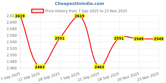 flipkart.com NSC On Call Plus OCPstrip500 500 Glucometer Strips- 500 Glucometer Strips Price History Graph from 7 Sep 2025 to 23 Nov 2025
