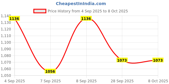 flipkart.com NSC ONCALL PLUS LONGEST EXPIRY 50 GLUCOMETER STRIPS WITH GLUCOMETER TESTING DEVICE- 50 Glucometer Strips Price History Graph from 4 Sep 2025 to 7 Oct 2025