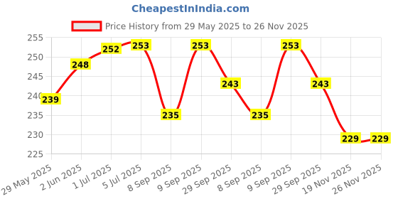 flipkart.com NSC Rubber Seamless Double Tube with Cloth Bp Monitor Cuff Price History Graph from 29 May 2025 to 25 Nov 2025