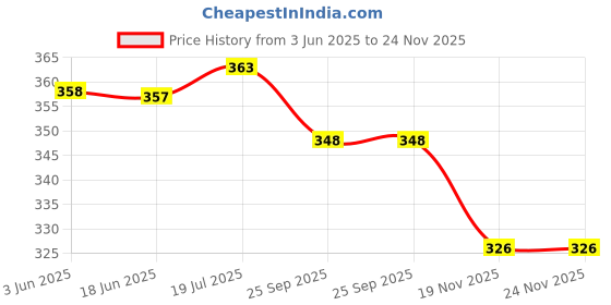 flipkart.com NSC Single Tube Adult (27-35cm )Reusable NIBP - Bp Monitor Cuff Price History Graph from 3 Jun 2025 to 24 Nov 2025