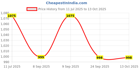 flipkart.com NSC Single tube digital bp cuff Compatible Arm Size 22-32 cm (Pack of 4 ) Bp Monitor Cuff Price History Graph from 11 Jul 2025 to 12 Oct 2025