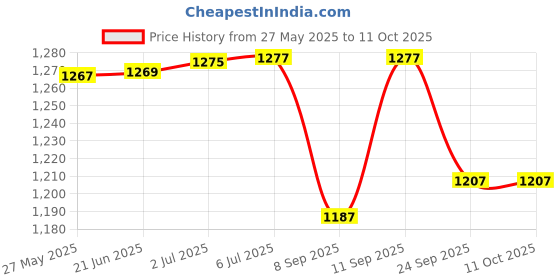 flipkart.com NSC Single Tube Digital Bp Cuff in Different Sizes(22-32,22-36,22-42,22-48,22-52) Bp Monitor Cuff Price History Graph from 27 May 2025 to 11 Oct 2025