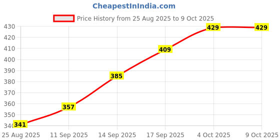 flipkart.com nscom Bamboo Fruit & Vegetable Basket nscom Price History Graph from 25 Aug 2025 to 9 Oct 2025