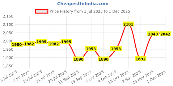 flipkart.com nova NSG-2439 Grill nova Price History Graph from 3 Jul 2025 to 1 Dec 2025
