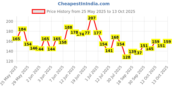flipkart.com nsg Acoustic NS0001 Guitar String nsg Price History Graph from 25 May 2025 to 13 Oct 2025