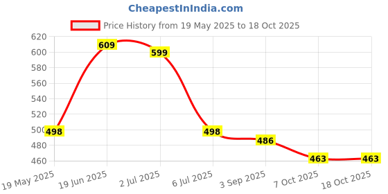 flipkart.com nsgn New Official And Formal And Derby Lace-Up Shoes For Men Brogues For Men nsgn Price History Graph from 19 May 2025 to 18 Oct 2025