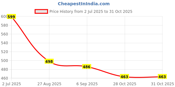 flipkart.com nsgn New Trendy And Good Looking Light Weight Sneaker And Casual For Men's Sneakers For Men nsgn Price History Graph from 2 Jul 2025 to 30 Oct 2025