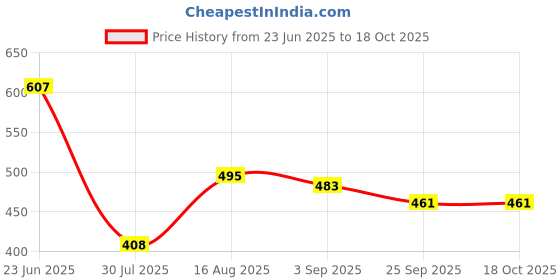 flipkart.com nsgn New Trendy And Good Looking Light Weight Sneaker And Casual For Men's Sneakers For Men nsgn Price History Graph from 23 Jun 2025 to 18 Oct 2025