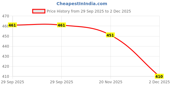 flipkart.com nsgn New Trendy And Good Looking Light Weight Sneaker And Casual For Men's Sneakers For Men nsgn Price History Graph from 29 Sep 2025 to 2 Dec 2025
