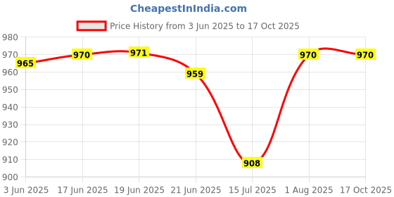 flipkart.com nsh Party Beige Clutch nsh Price History Graph from 3 Jun 2025 to 16 Oct 2025