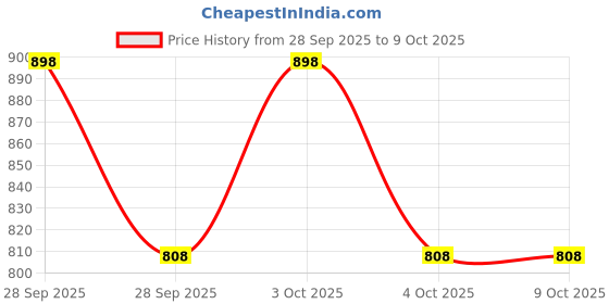 flipkart.com nsh Party Blue Clutch nsh Price History Graph from 28 Sep 2025 to 9 Oct 2025
