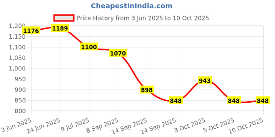flipkart.com nsh Party White Clutch nsh Price History Graph from 3 Jun 2025 to 9 Oct 2025