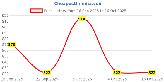flipkart.com nsh Party Yellow Clutch nsh Price History Graph from 16 Sep 2025 to 16 Oct 2025