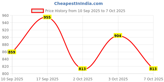 flipkart.com nsh Party Yellow Clutch nsh Price History Graph from 10 Sep 2025 to 7 Oct 2025