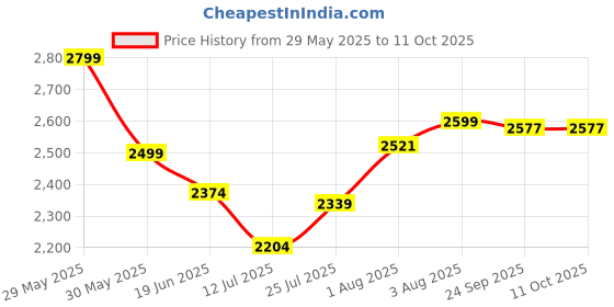 flipkart.com nshoppe Baby 3-in-1 Baby Crib nshoppe Price History Graph from 29 May 2025 to 10 Oct 2025