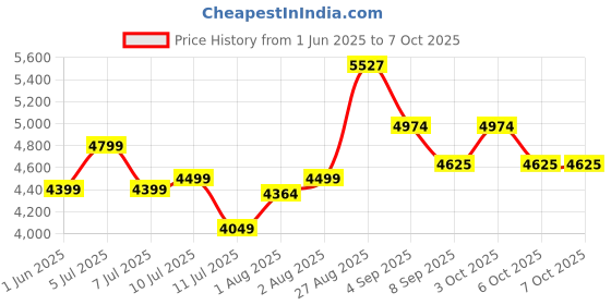flipkart.com nshoppe Baby Stroller 3 in 1 Stroller nshoppe Price History Graph from 1 Jun 2025 to 6 Oct 2025