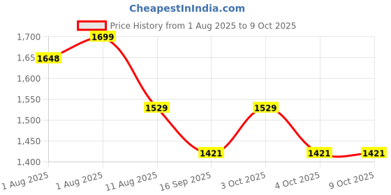 flipkart.com nshoppe BabyChair nshoppe Price History Graph from 1 Aug 2025 to 9 Oct 2025