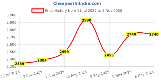 flipkart.com nshoppe Car kidseat Baby Car Seat nshoppe Price History Graph from 11 Jul 2025 to 8 Nov 2025