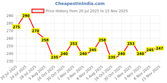 flipkart.com minesfit NSI Plastic Wickets With 2 bails Full Size minesfit Price History Graph from 20 Jul 2025 to 15 Nov 2025