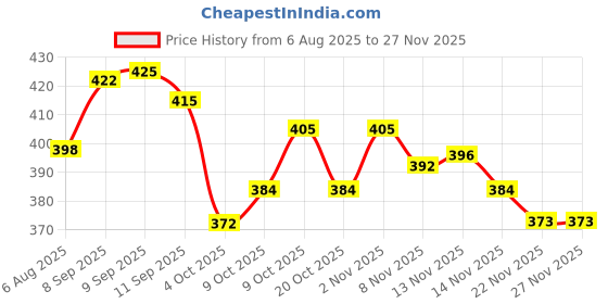 flipkart.com nsi Premium Diamond natural set of 6 stumps with 4 bails nsi Price History Graph from 6 Aug 2025 to 25 Nov 2025