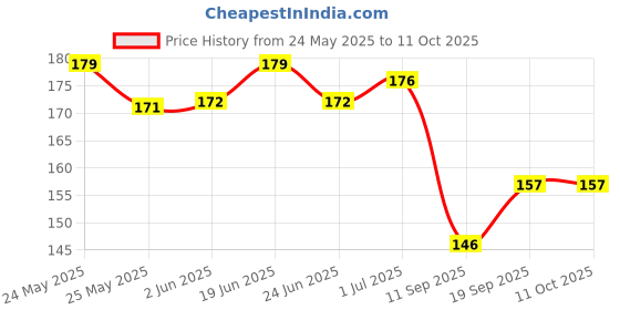 flipkart.com Nsinc Cleaning Fluid Gel to Clean Mobile Screen,Spects,Tab,spec Or Laptop Screen 200ML for Computers, Mobiles, Laptops Price History Graph from 24 May 2025 to 10 Oct 2025