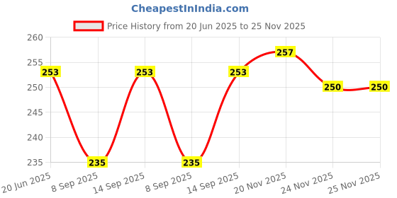 flipkart.com Nsinc Liquid Metal Based Thermal Paste Price History Graph from 20 Jun 2025 to 24 Nov 2025